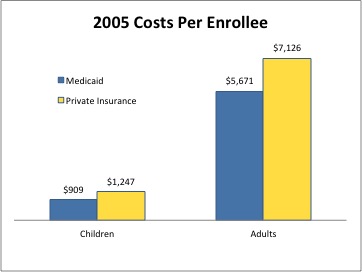 2005 Costs Per Enrollee Medicaid