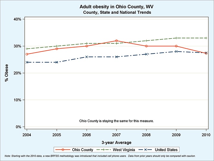 Ohio County has the lowest obesity in West Virginia, however it's still higher than the national average. 