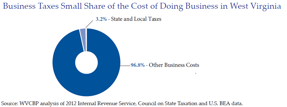 Business Taxes Small Share