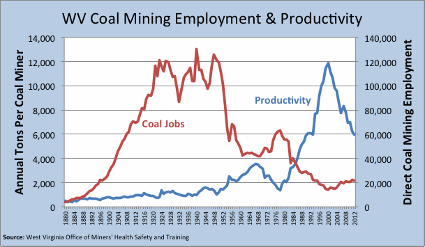 Coal Employment & Productivity