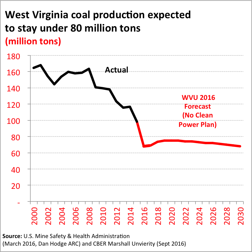 wv-coal-projections