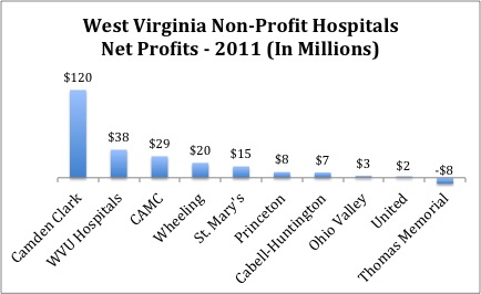 WV Hospitals Profit