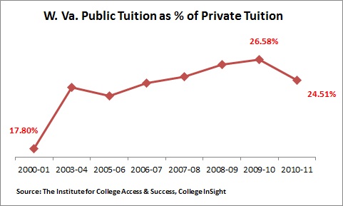 Wva Public Private Tuition