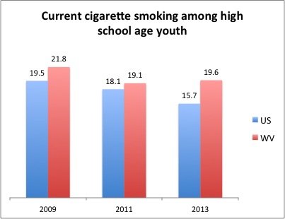 Source: CDC Youth Risk Behavior Surveillance System, 1993-2013 Results