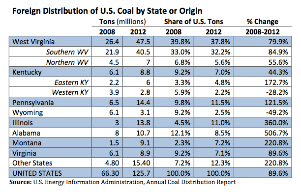 foreign coal by state