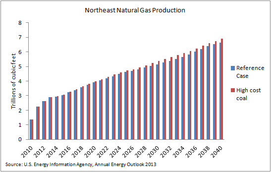 nat gas - high coal