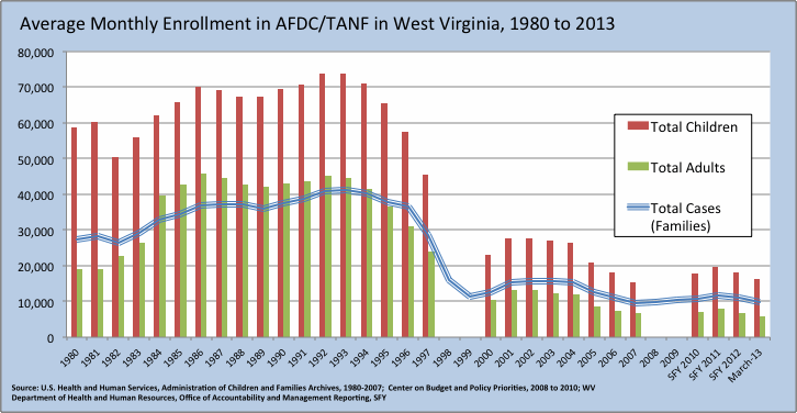 tanf.afdc 80 to 13