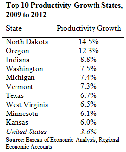 top 10 productivity states
