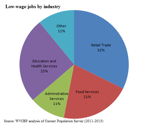 workers by industry